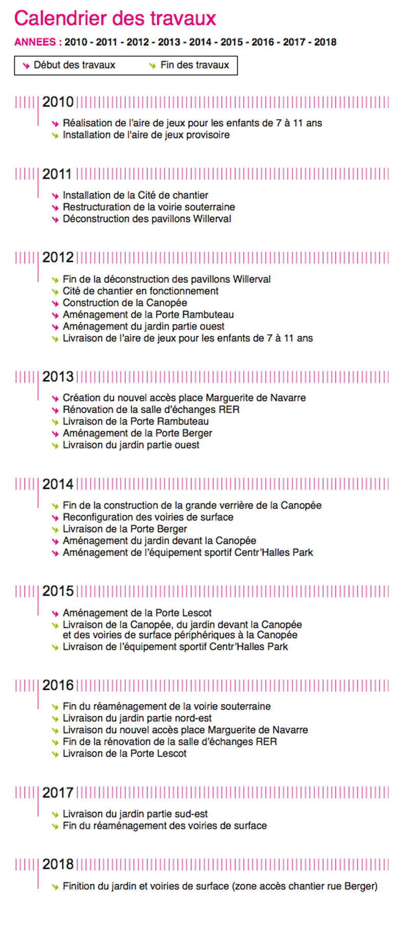 Calendrier des travaux du chantier des Halles